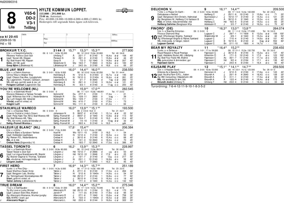 800 Tot: 40 3-6-8 Rikstens Yvette e Zoot Suit Uhrerg T Å 22/1-7 6/ 2140 5 16,4 a xx 108 40 Uppf: Teccet AB, Klippan Persson S Kr 29/1-3 4/ 2140 1 15,8 a xx 44 25 1 Äg: Stall Avanti B, Klippan Goop B