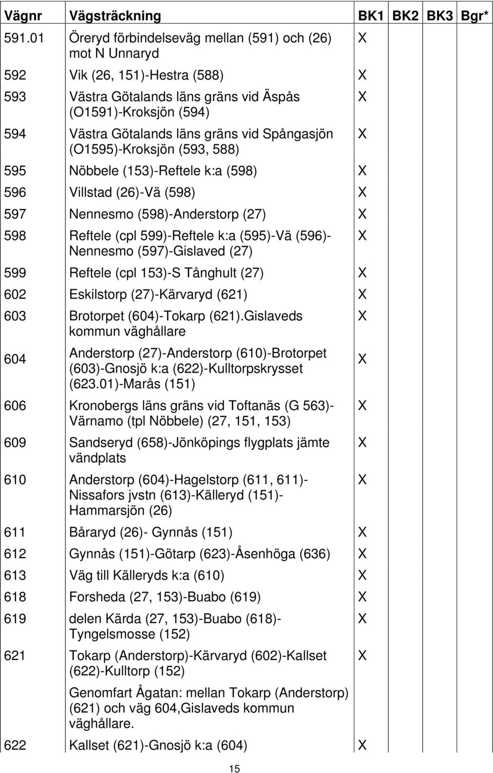 Spångasjön (O1595)-Kroksjön (593, 588) 595 Nöbbele (153)-Reftele k:a (598) 596 Villstad (26)-Vä (598) 597 Nennesmo (598)-Anderstorp (27) 598 Reftele (cpl 599)-Reftele k:a (595)-Vä (596)- Nennesmo