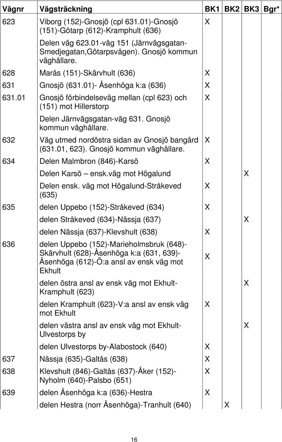 Gnosjö kommun väghållare. 632 Väg utmed nordöstra sidan av Gnosjö bangård (631.01, 623). Gnosjö kommun väghållare. 634 Delen Malmbron (846)-Karsö Delen Karsö ensk.väg mot Högalund Delen ensk.