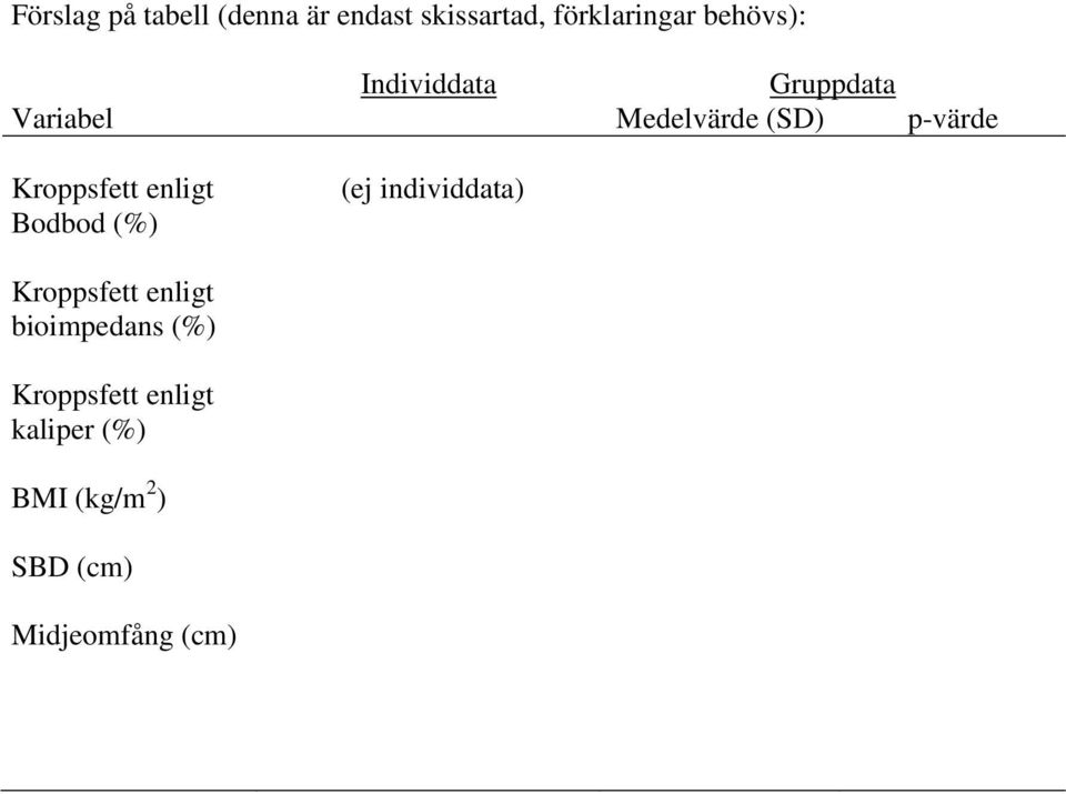 enligt Bodbod (%) (ej individdata) Kroppsfett enligt bioimpedans (%)