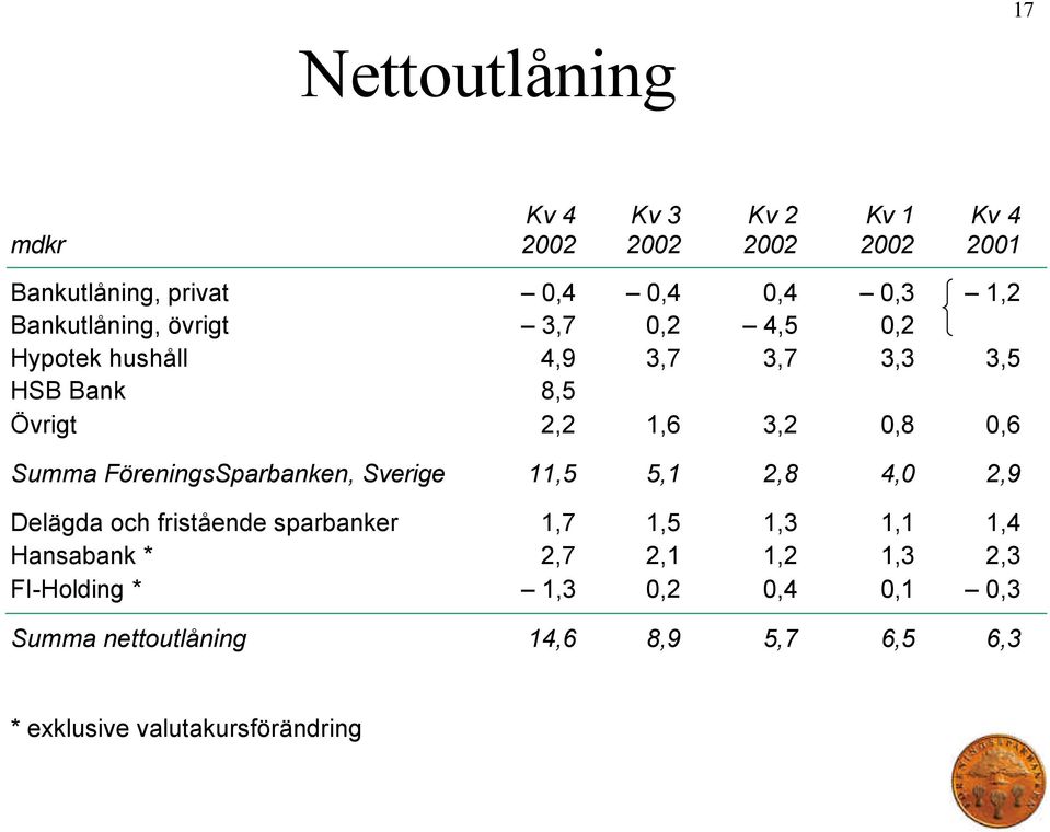 FöreningsSparbanken, Sverige 11,5 5,1 2,8 4,0 2,9 Delägda och fristående sparbanker 1,7 1,5 1,3 1,1 1,4 Hansabank *