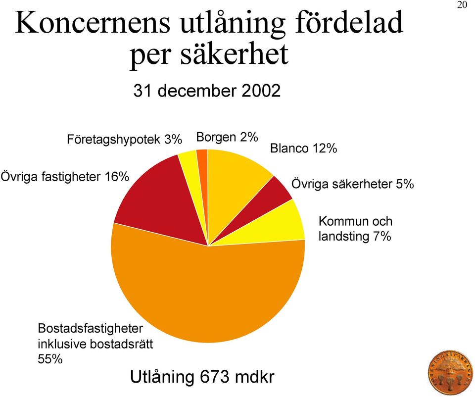 Blanco 12% Övriga säkerheter 5% Kommun och landsting 7%