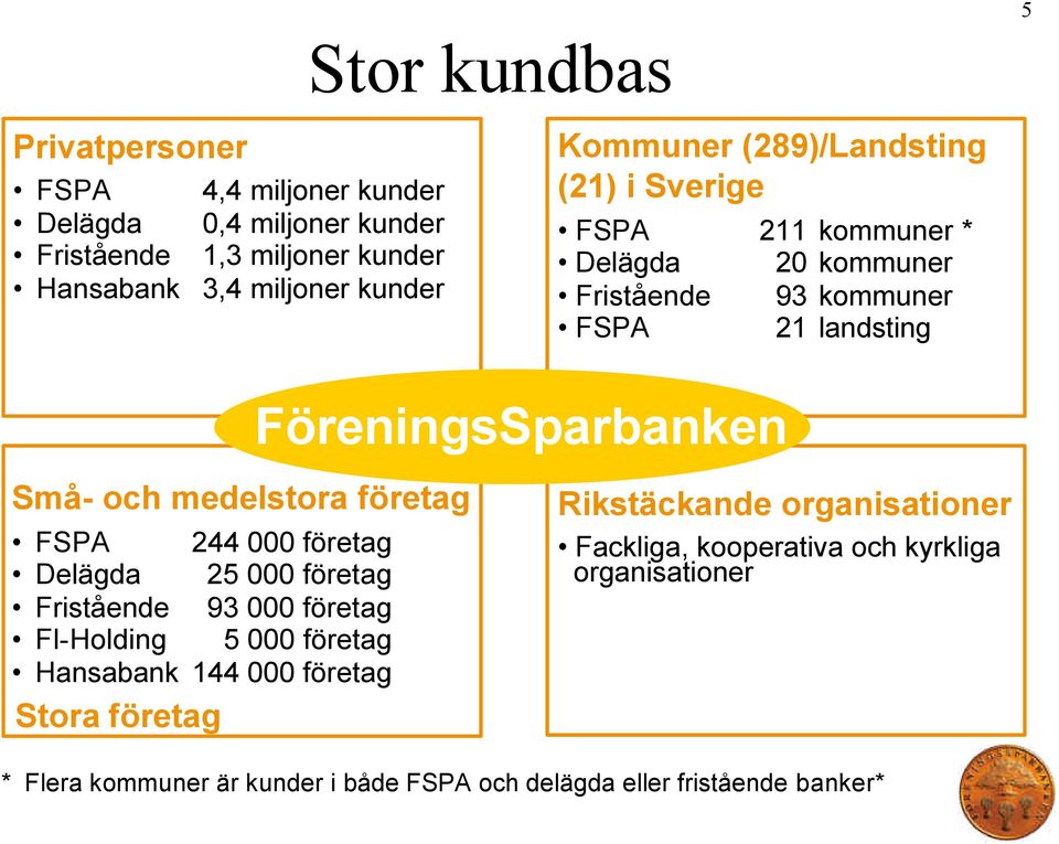 FSPA 244 000 företag Delägda 25 000 företag Fristående 93 000 företag FI-Holding 5 000 företag Hansabank 144 000 företag Stora företag