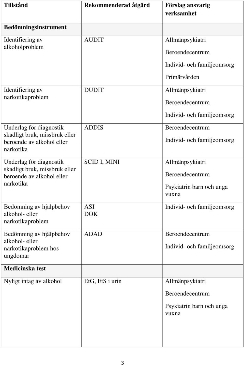 narkotika Bedömning av hjälpbehov alkohol- eller Bedömning av hjälpbehov alkohol- eller hos ungdomar Medicinska test AUDIT