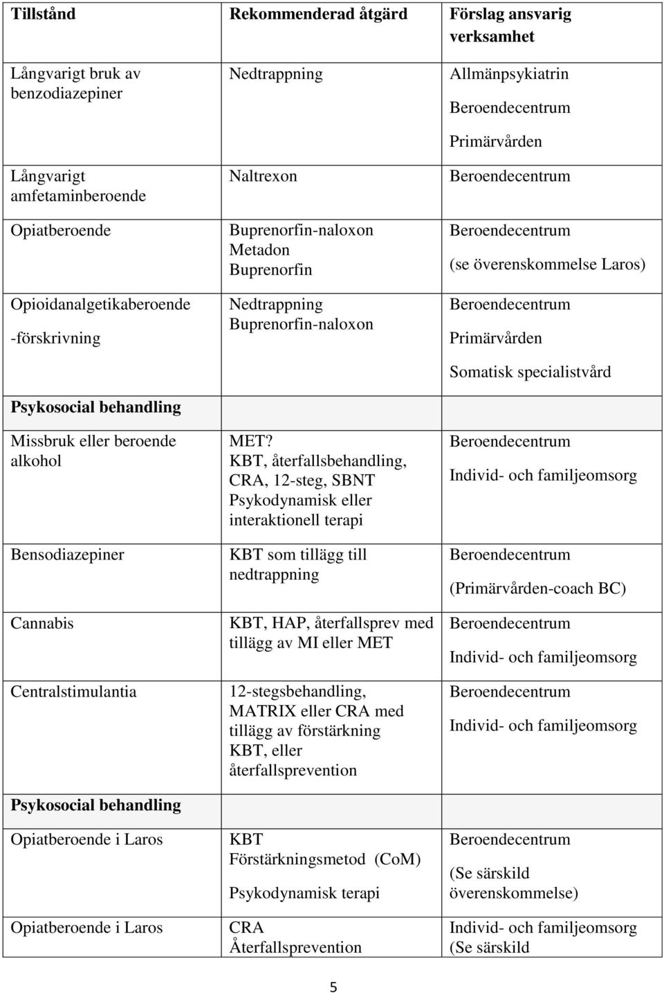 KBT, återfallsbehandling, CRA, 12-steg, SBNT Psykodynamisk eller interaktionell terapi KBT som tillägg till nedtrappning KBT, HAP, återfallsprev med tillägg av MI eller MET 12-stegsbehandling, MATRIX