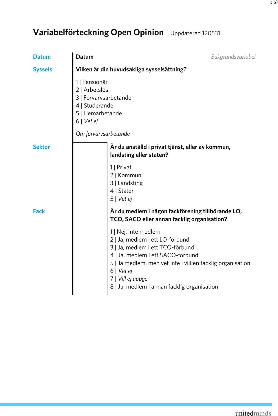 staten? 1 Privat 2 Kommun 3 Landsting 4 Staten 5 Vet ej Fack Är du medlem i någon fackförening tillhörande LO, TCO, SACO eller annan facklig organisation?