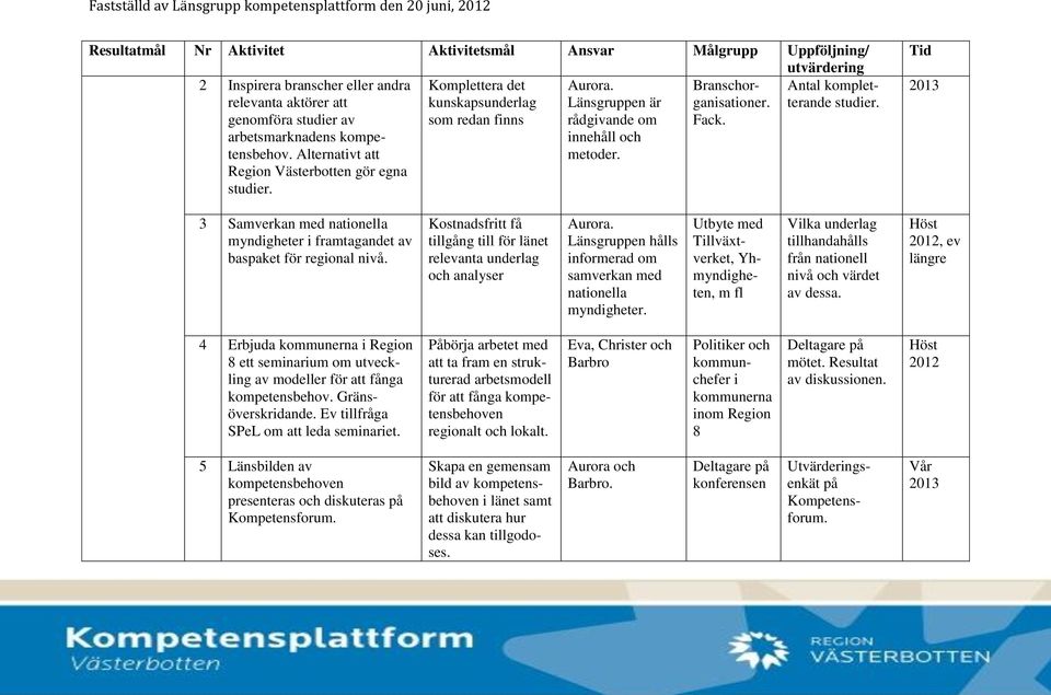 innehåll och Alternativt att metoder. Region Västerbotten gör egna studier. 3 Samverkan med nationella myndigheter i framtagandet av baspaket för regional nivå.