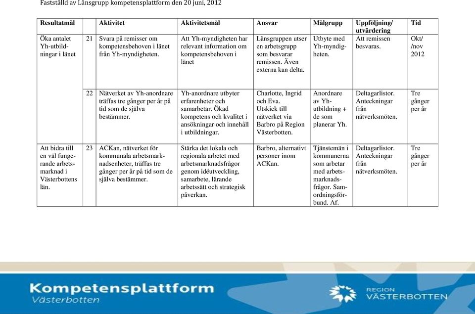 Okt/ /nov 22 Nätverket av Yh-anordnare träffas tre gånger per år på tid som de själva bestämmer. Yh-anordnare utbyter erfarenheter och samarbetar.