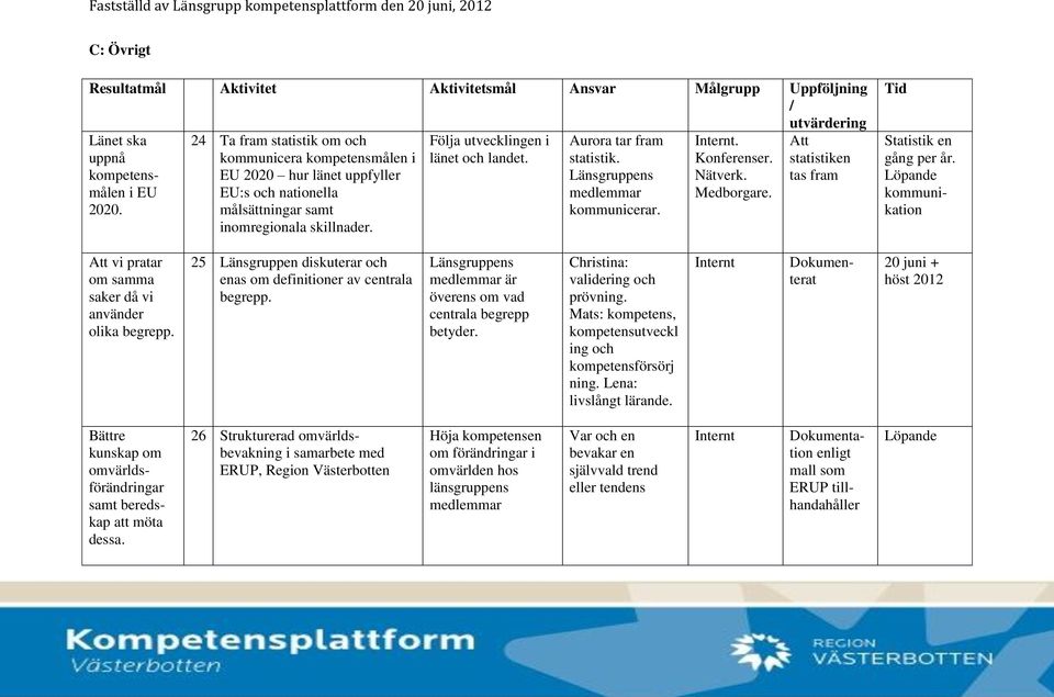 Aurora tar fram statistik. medlemmar kommunicerar.. Konferenser. Nätverk. Medborgare. Att statistiken tas fram Statistik en gång per år.