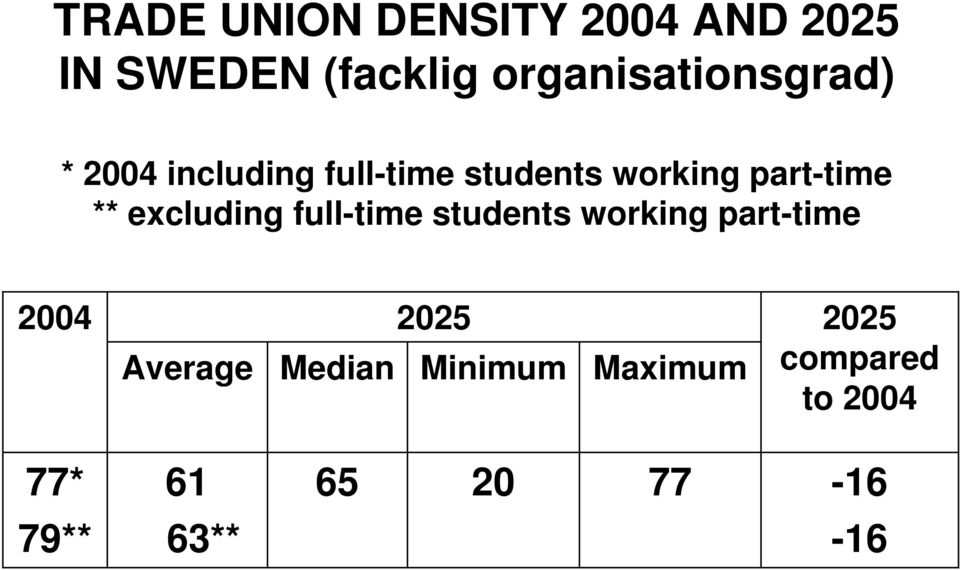 part-time ** excluding full-time students working part-time 2004