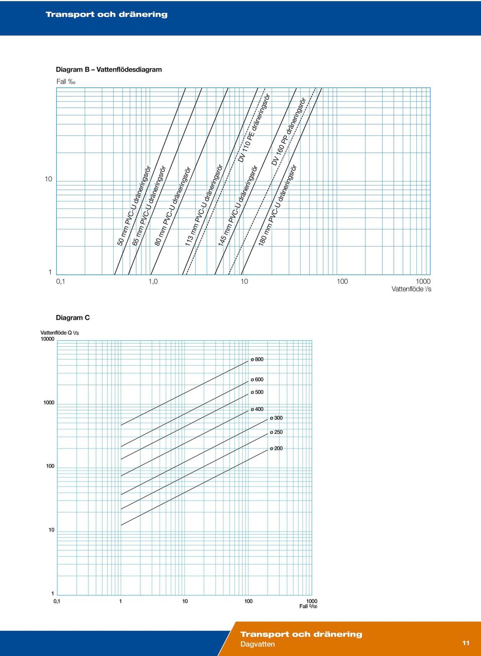 drä ner PP ing drä srö ner r ing srö r Fall 10 1 0,1 1,0 10 100 1000 Vattenflöde l/s Diagram C