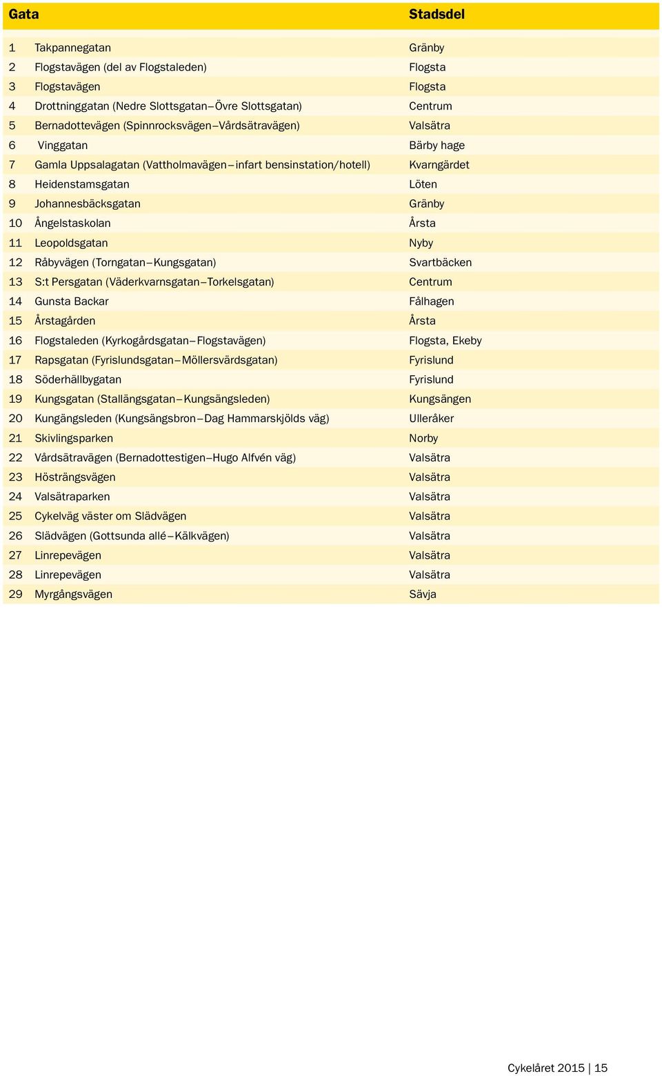 Ångelstaskolan Årsta 11 Leopoldsgatan Nyby 12 Råbyvägen (Torngatan Kungsgatan) Svartbäcken 13 S:t Persgatan (Väderkvarnsgatan Torkelsgatan) Centrum 14 Gunsta Backar Fålhagen 15 Årstagården Årsta 16