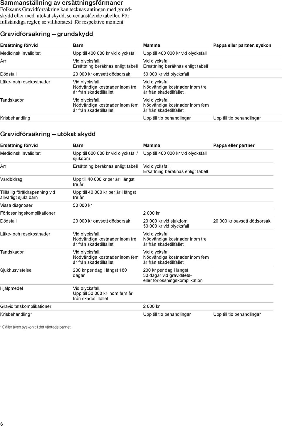 Gravidförsäkring grundskydd Ersättning för/vid Barn Mamma Pappa eller partner, syskon Medicinsk invaliditet Upp till 400 000 kr vid olycksfall Upp till 400 000 kr vid olycksfall Ärr Ersättning