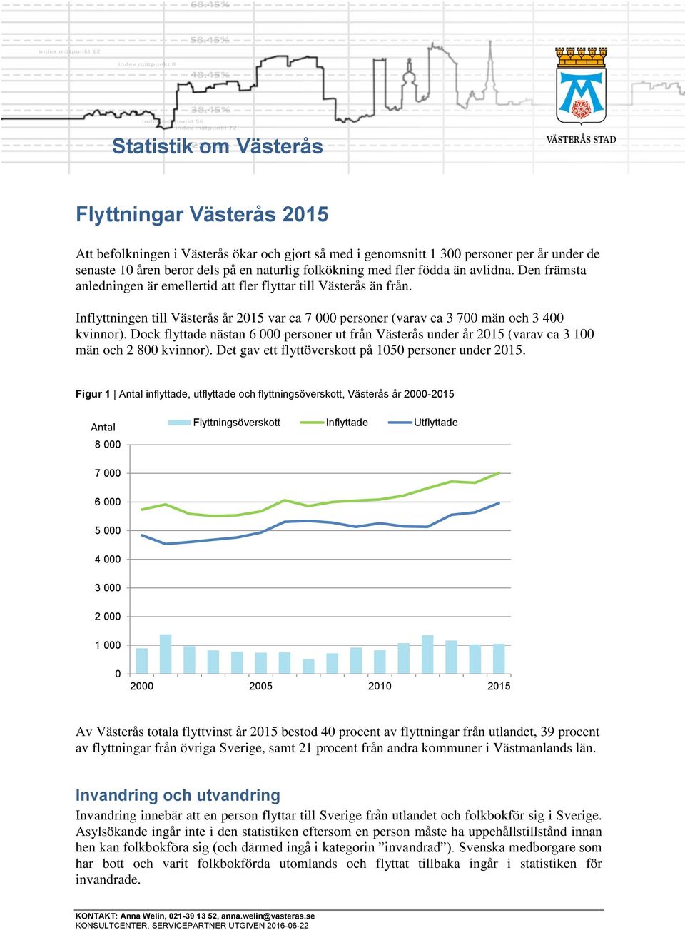 Dock flyttade nästan 6 personer ut från Västerås under år 215 (varav ca 3 1 män och 2 8 kvinnor). Det gav ett flyttöverskott på 15 personer under 215.