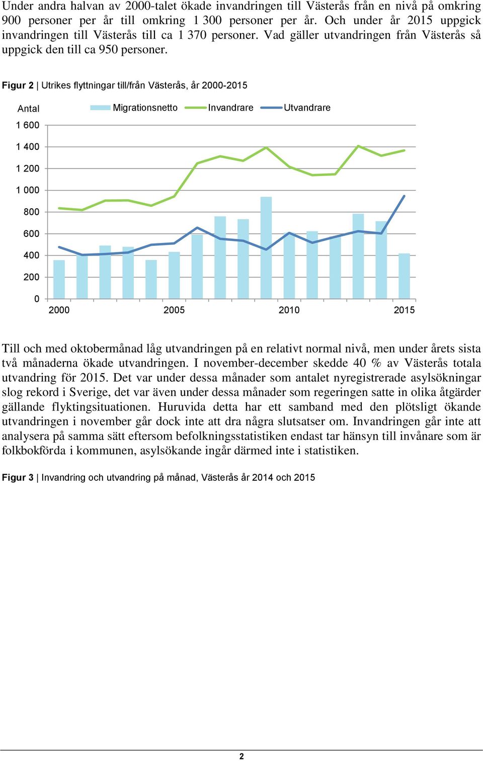 Figur 2 Utrikes flyttningar till/från Västerås, år 2-215 Migrationsnetto Invandrare Utvandrare 1 6 1 4 1 2 8 6 4 2 2 25 21 215 Till och med oktobermånad låg utvandringen på en relativt normal nivå,