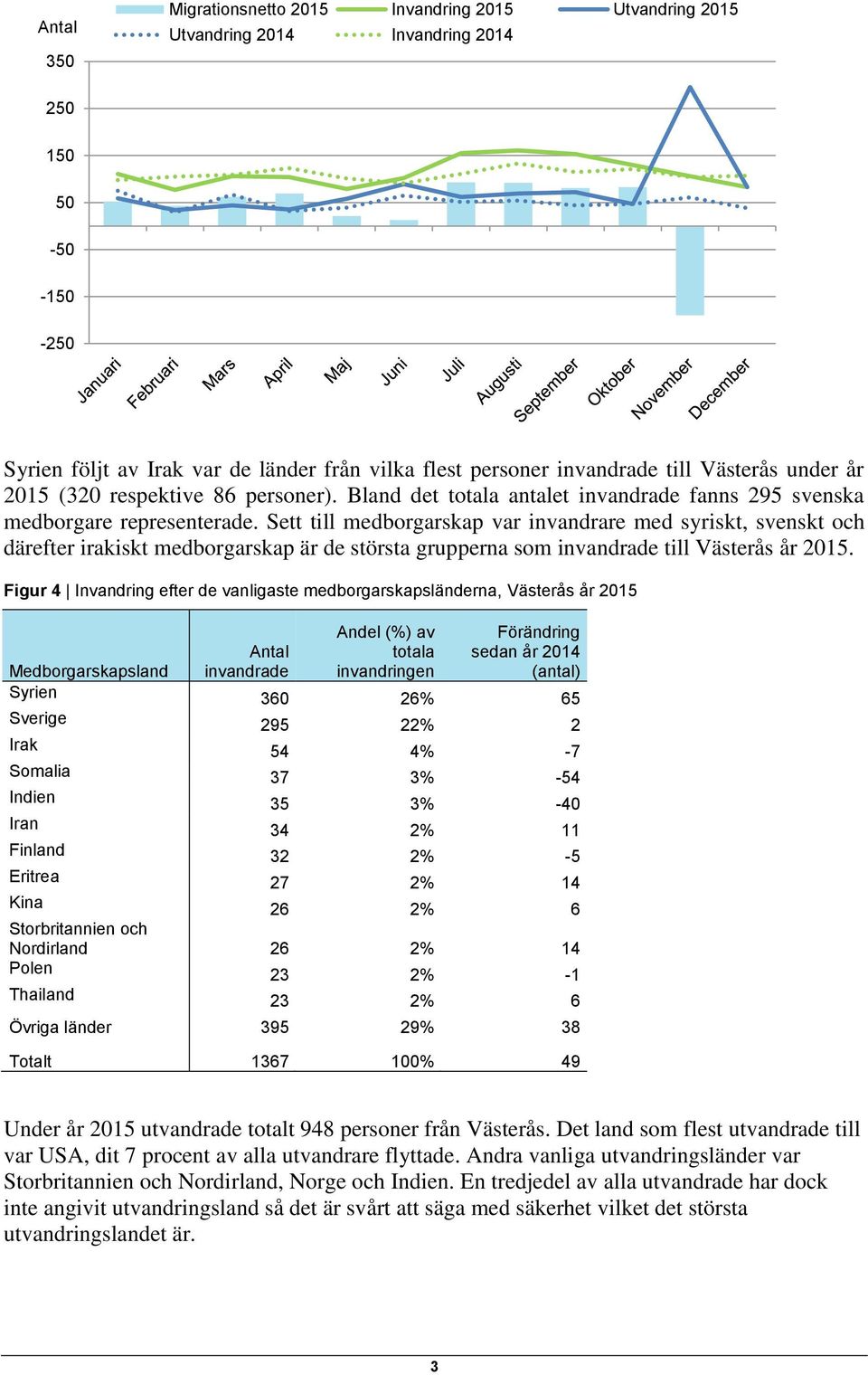 Sett till medborgarskap var invandrare med syriskt, svenskt och därefter irakiskt medborgarskap är de största grupperna som invandrade till Västerås år 215.