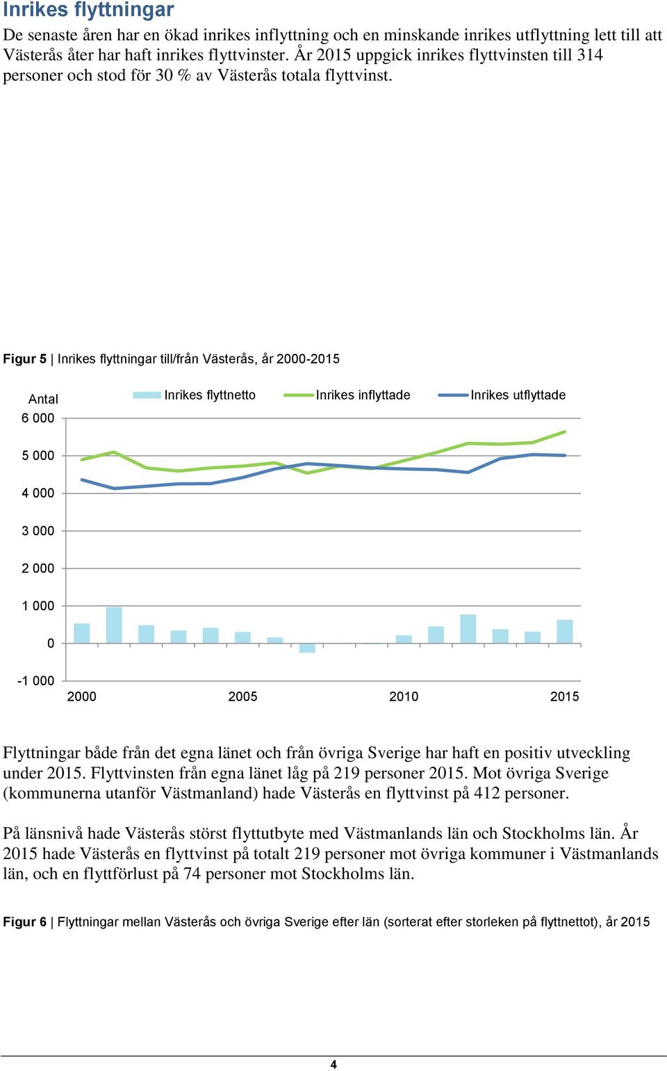 Figur 5 Inrikes flyttningar till/från Västerås, år 2-215 Inrikes flyttnetto Inrikes inflyttade Inrikes utflyttade 6 5 4 3 2-2 25 21 215 Flyttningar både från det egna länet och från övriga Sverige