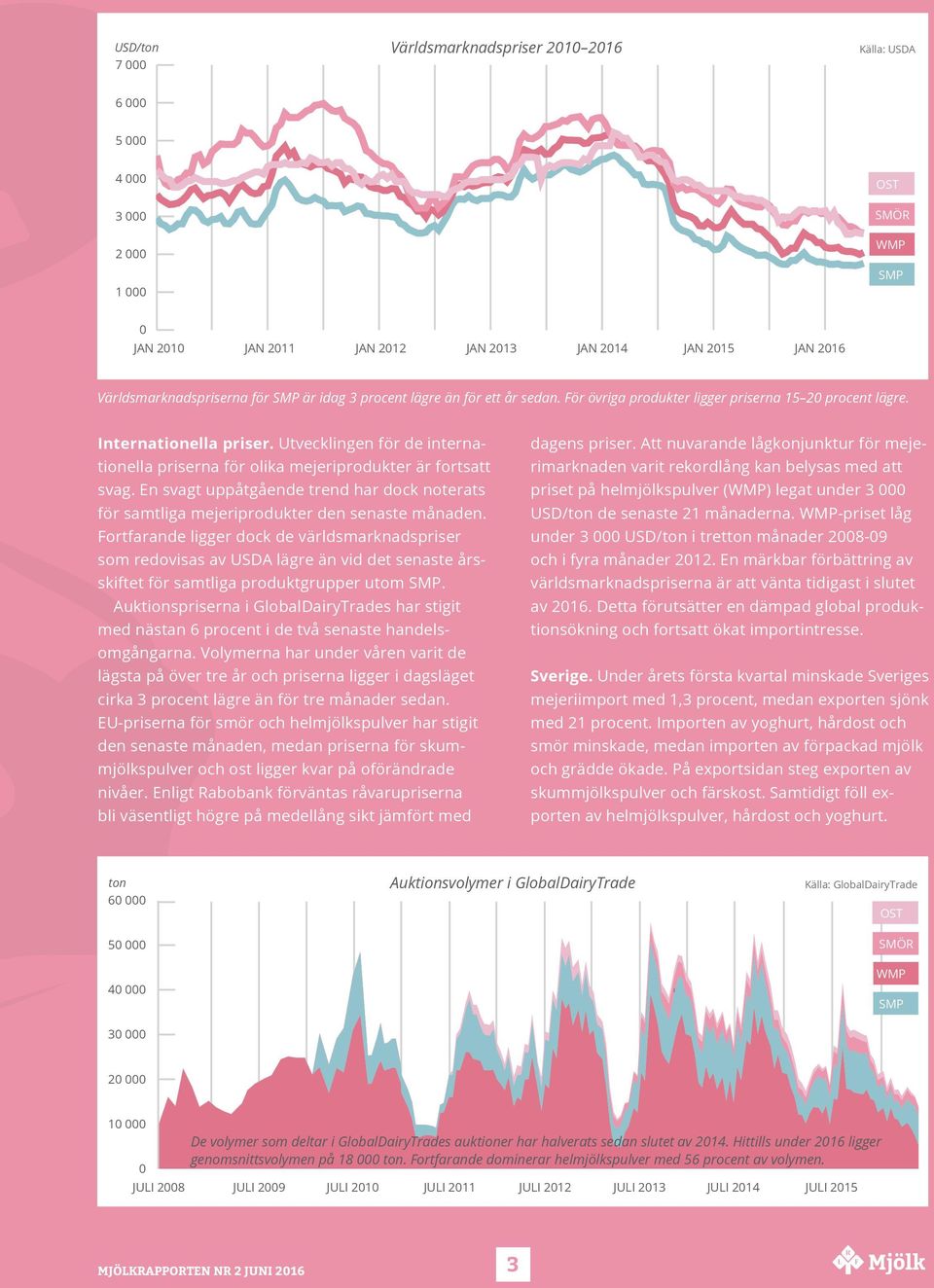 En svagt uppåtgående trend har dock noterats för samtliga mejeriprodukter den senaste månaden.