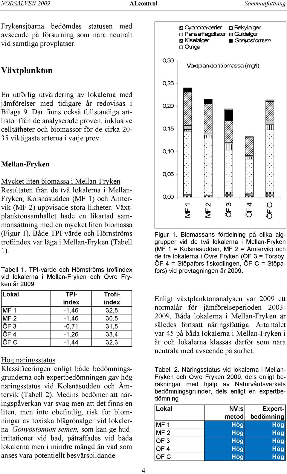 Där finns också fullständiga artlistor från de analyserade proven, inklusive celltätheter och biomassor för de cirka 20-35 viktigaste arterna i varje prov.