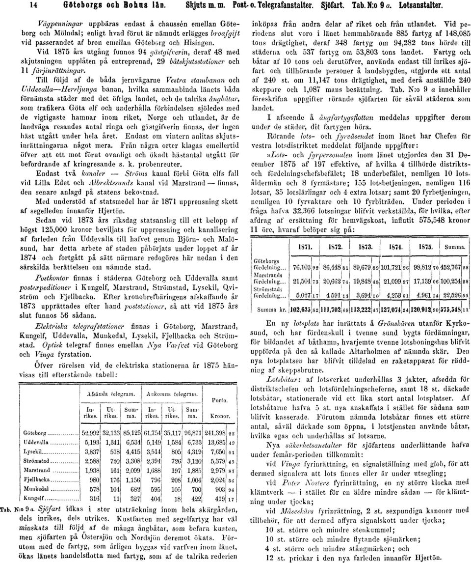 Vid 1875 års utgång funnos 94 gästgifverin, deraf 48 med skjutsningen upplåten på entreprenad, 29 båtskjutsstationer och 11 färjinråttningar.