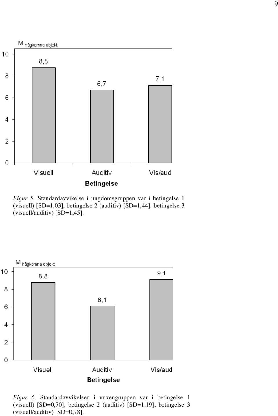 betingelse 2 (auditiv) [SD=1,44], betingelse 3 (visuell/auditiv) [SD=1,45].