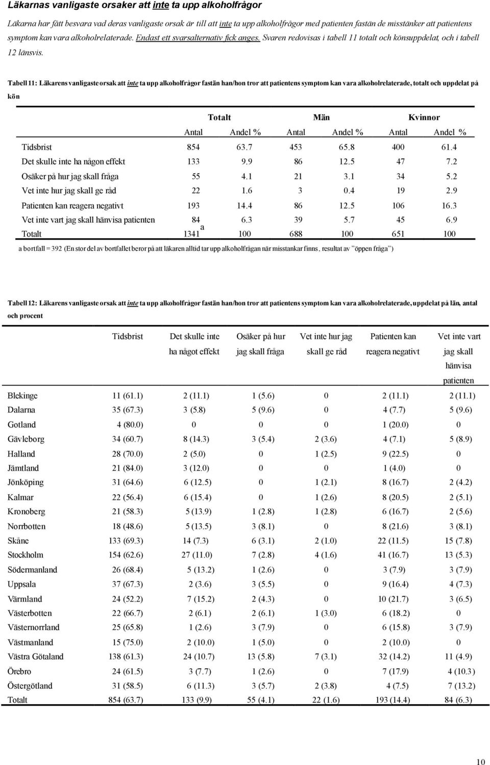 Tabell 11: Läkarens vanligaste orsak att inte ta upp alkoholfrågor fastän han/hon tror att patientens symptom kan vara alkoholrelaterade, totalt och uppdelat på kön Tidsbrist Det skulle inte ha någon