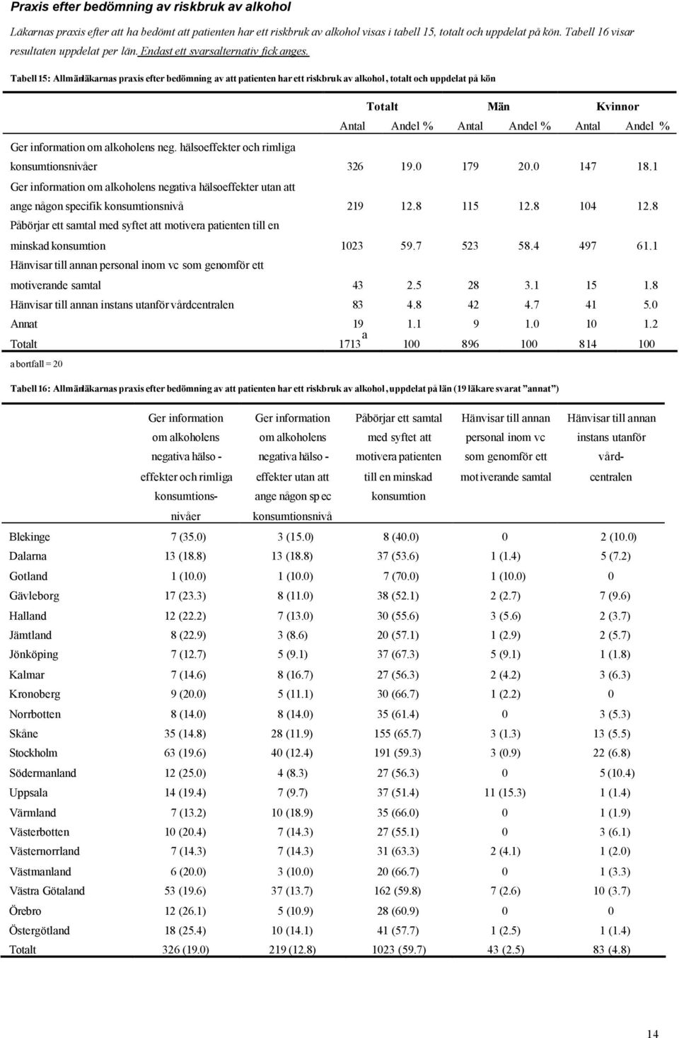 Tabell 15: Allmänläkarnas praxis efter bedömning av att patienten har ett riskbruk av alkohol, totalt och uppdelat på kön Ger information om alkoholens neg.