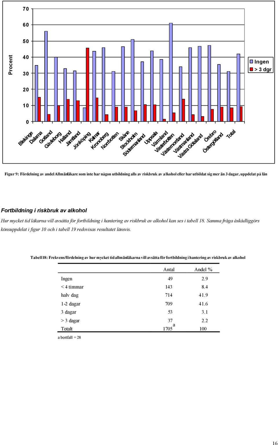 Samma fråga åskådliggörs könsuppdelat i figur 1 och i tabell 19 redovisas resultatet länsvis.