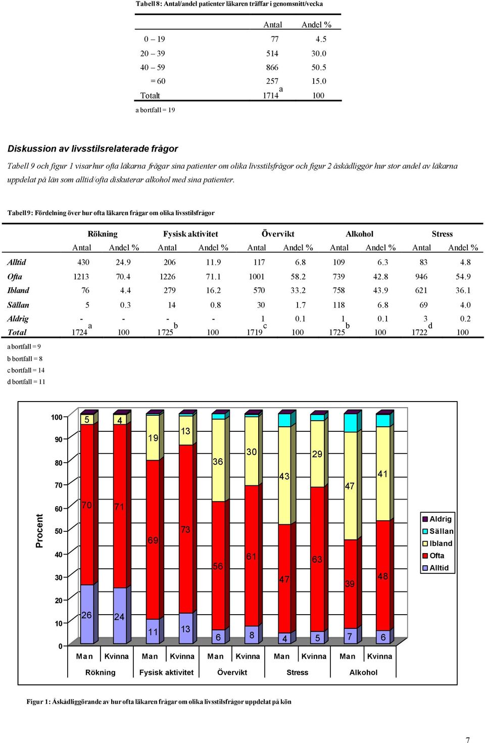 som alltid/ofta diskuterar alkohol med sina patienter.