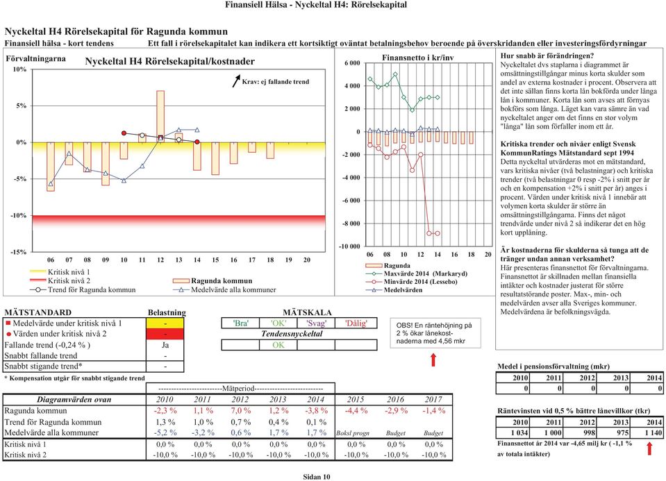 Kritisk nivå Trend för Ragunda kommun Krav: ej fallande trend Ragunda kommun Medelvärde alla kommuner -6 1,99 MÄTSTANDARD Belastning MÄTSKALA Medelvärde under kritisk nivå 1 - 'Bra' 'OK' 'Svag'