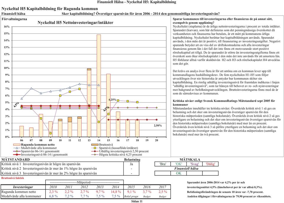 Förvaltningarna Sparar kommunen till investeringarna eller finansieras de på annat sätt, Nyckeltal H5 Nettoinvesteringar/intäkter exempelvis genom upplåning?