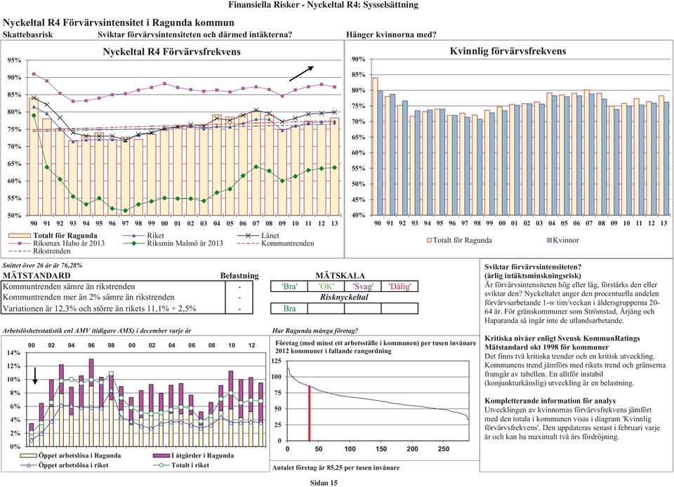 Riket Länet Riksmax Habo år 13 Riksmin Malmö år 13 Kommuntrenden Rikstrenden Snittet över 6 år är 76,8% MÄTSTANDARD Belastning MÄTSKALA Kommuntrenden sämre än rikstrenden - 'Bra' 'OK' 'Svag' 'Dålig'
