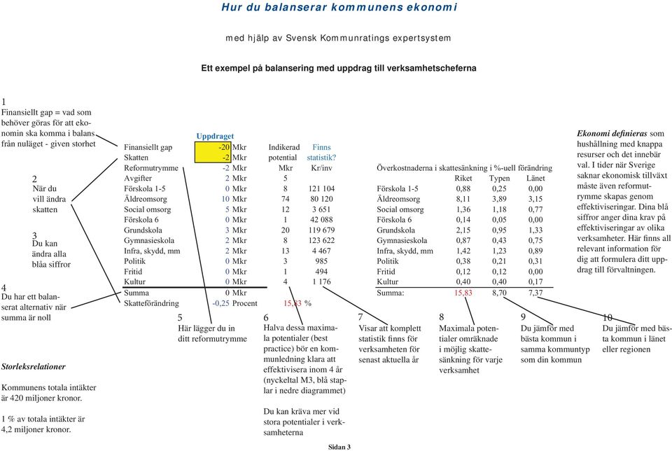 totala intäkter är 4 miljoner kronor. 1 % av totala intäkter är 4, miljoner kronor. Uppdraget Finansiellt gap - Mkr Indikerad Finns Skatten - Mkr potential statistik?