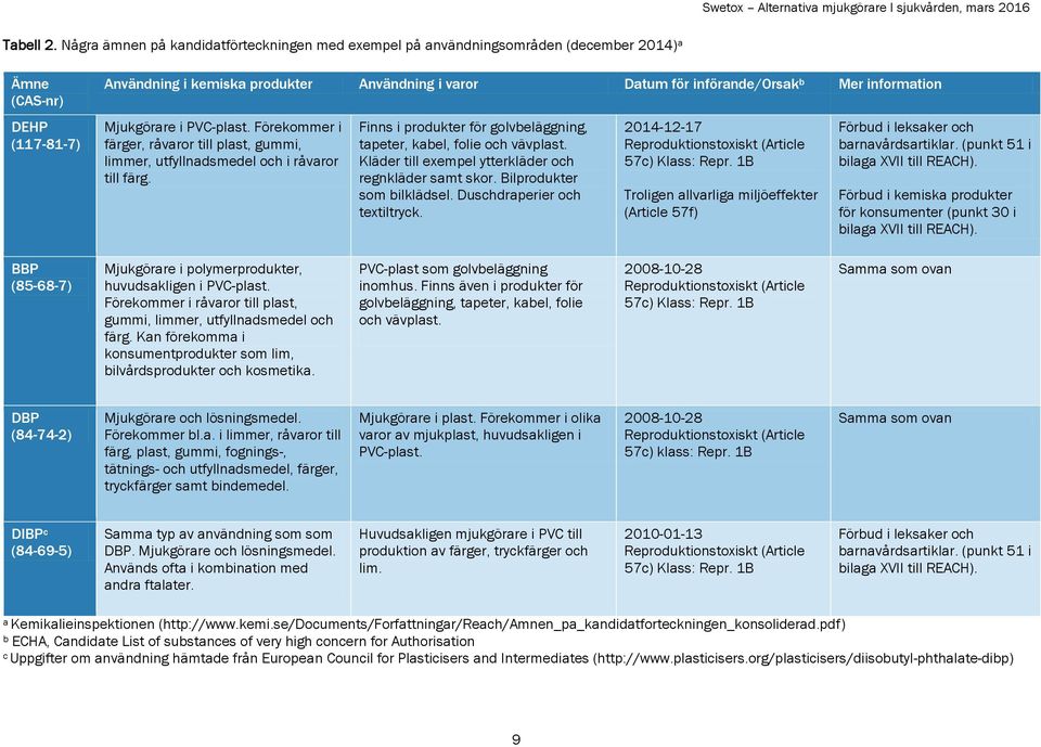 Mer information Mjukgörare i PVC-plast. Förekommer i färger, råvaror till plast, gummi, limmer, utfyllnadsmedel och i råvaror till färg.