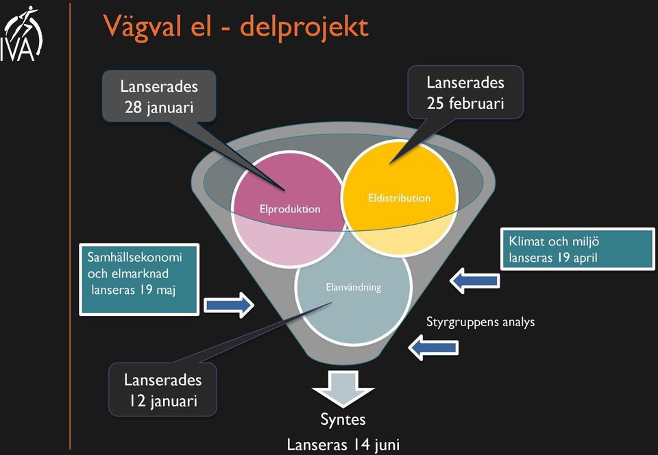 elmarknad lanseras 19 maj Elanvändning Klimat och miljö