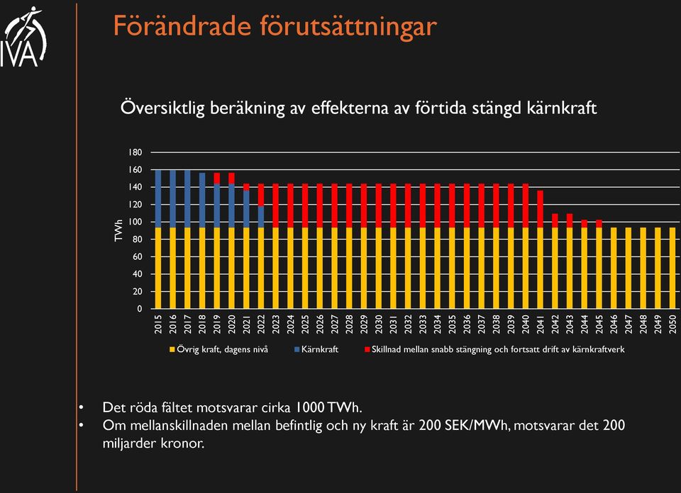 2044 2045 2046 2047 2048 2049 2050 Övrig kraft, dagens nivå Kärnkraft Skillnad mellan snabb stängning och fortsatt drift av kärnkraftverk