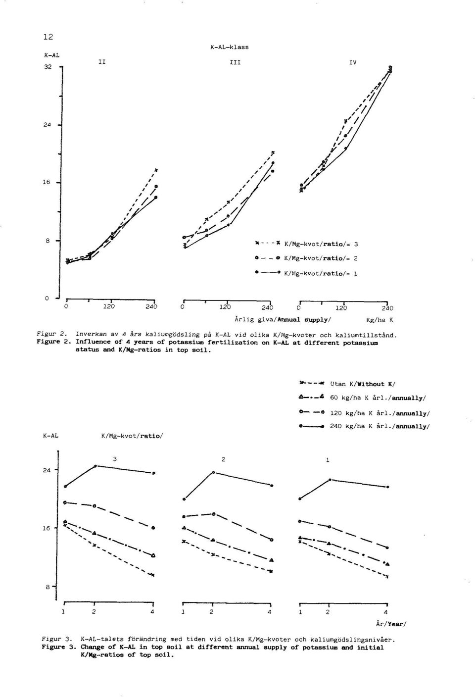 at different potaseiu. status and K/&-ratios in top soil. '--u Utan K/Without K/ &--d 60 kg/ha K årl./annually/ -0 120 kg/ha K årl.