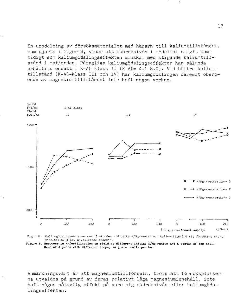Vid bättre kaliumtillstånd (K-AL-klass II1 och IV) har kaliumgodslingen däremot oberoende av magnesiumtillståndet inte haft n5gon verkan. III Figur 8.