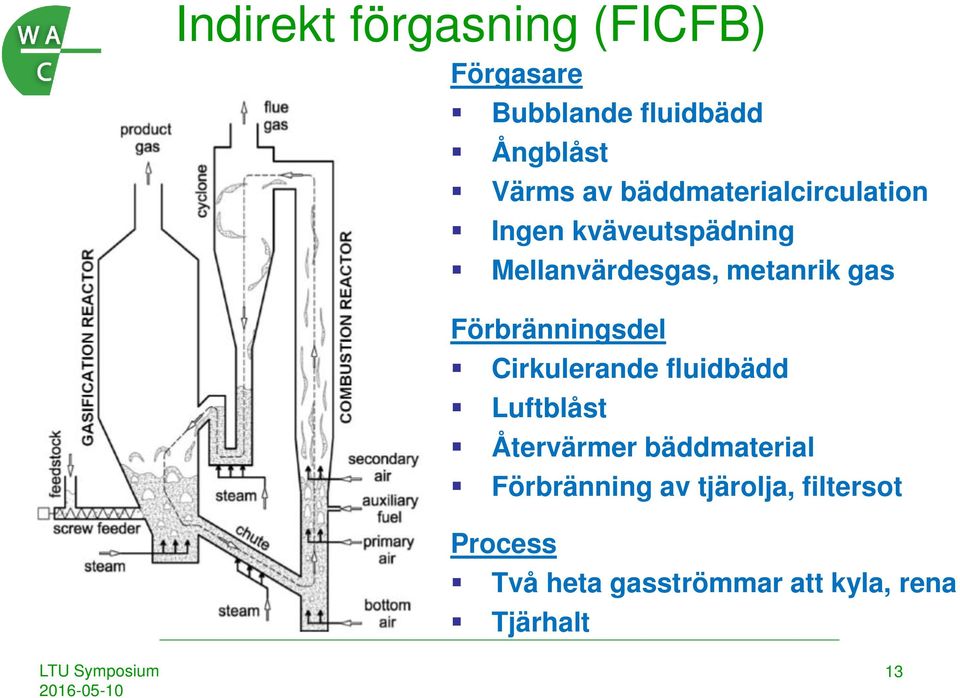 Förbränningsdel Cirkulerande fluidbädd Luftblåst Återvärmer bäddmaterial