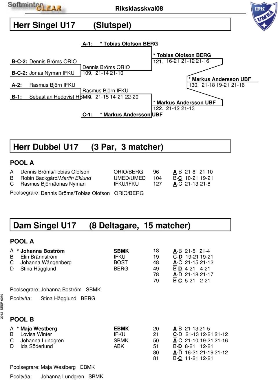 21-18 19-21 21-16 Herr Dubbel U17 (3 Par, 3 matcher) A Dennis Bröms/Tobias Olofson ORIO/BERG B Robin Backgård/Martin Eklund UMED/UMED C Rasmus Björn/Jonas Nyman IFKU/IFKU Poolsegrare: Dennis