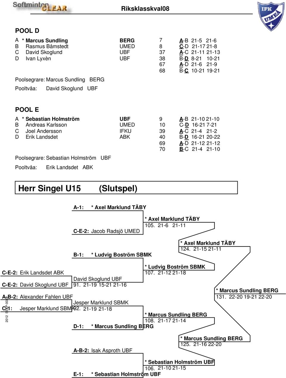 Landsdet ABK 9 A-B 21-10 21-10 10 C-D 16-21 7-21 39 A-C 21-4 21-2 40 B-D 16-21 20-22 69 A-D 21-12 21-12 70 B-C 21-4 21-10 Herr Singel U15 (Slutspel) A-1: * Axel Marklund TÄBY C-E-2: Jacob Radsjö UMED