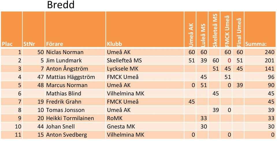 0 39 90 6 Mathias Blind Vilhelmina MK 45 45 7 19 Fredrik Grahn 45 45 8 10 Tomas Jonsson Umeå AK 39 0 39