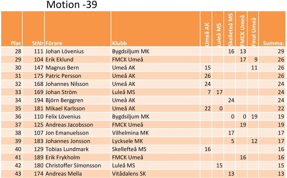 110 Felix Lövenius Bygdsiljum MK 0 0 19 19 37 125 Andreas Jacobsson 19 19 38 107 Jon Emanuelsson Vilhelmina MK 17 17 39 183 Johannes Jonsson Lycksele