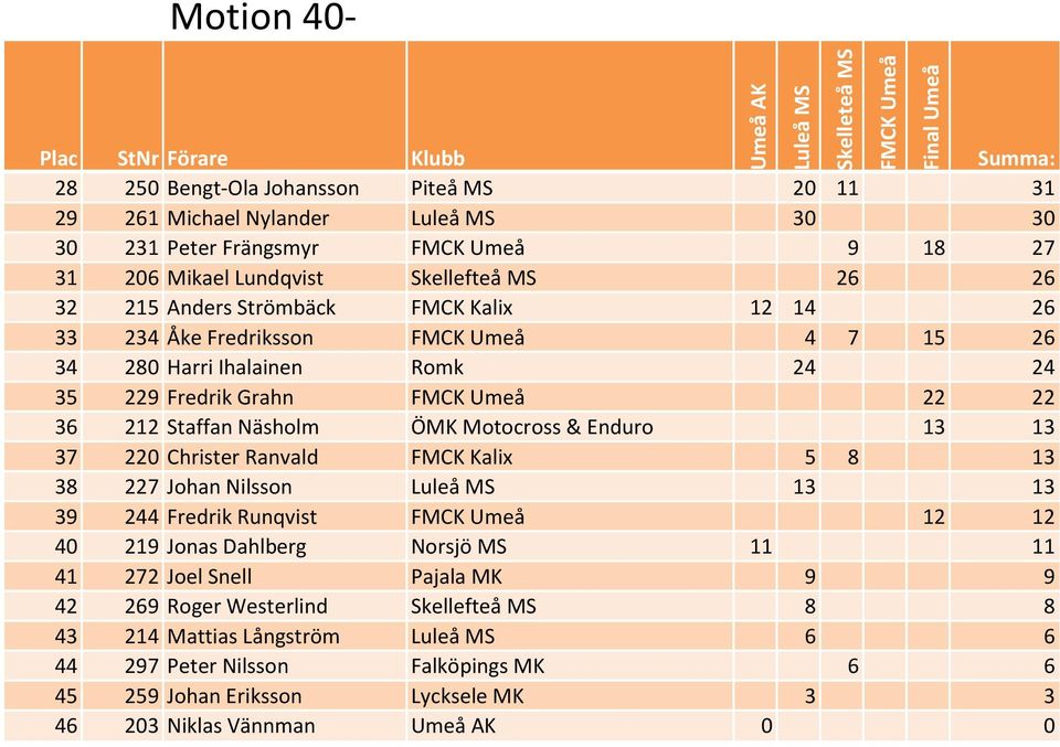 13 37 220 Christer Ranvald FMCK Kalix 5 8 13 38 227 Johan Nilsson 13 13 39 244 Fredrik Runqvist 12 12 40 219 Jonas Dahlberg Norsjö MS 11 11 41 272 Joel Snell Pajala MK 9 9 42