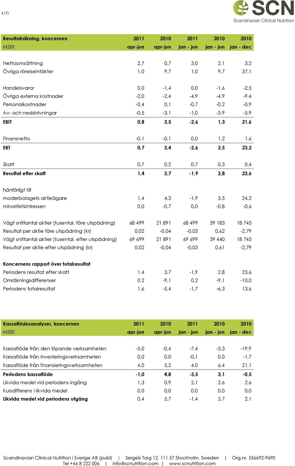 0,2 0,7 0,3 0,4 Resultat efter skatt 1,4 3,7-1,9 2,8 23,6 hänförligt till moderbolagets aktieägare 1,4 4,3-1,9 3,5 24,2 minoritetsintressen 0,0-0,7 0,0-0,8-0,6 Vägt snittantal aktier (tusental, före