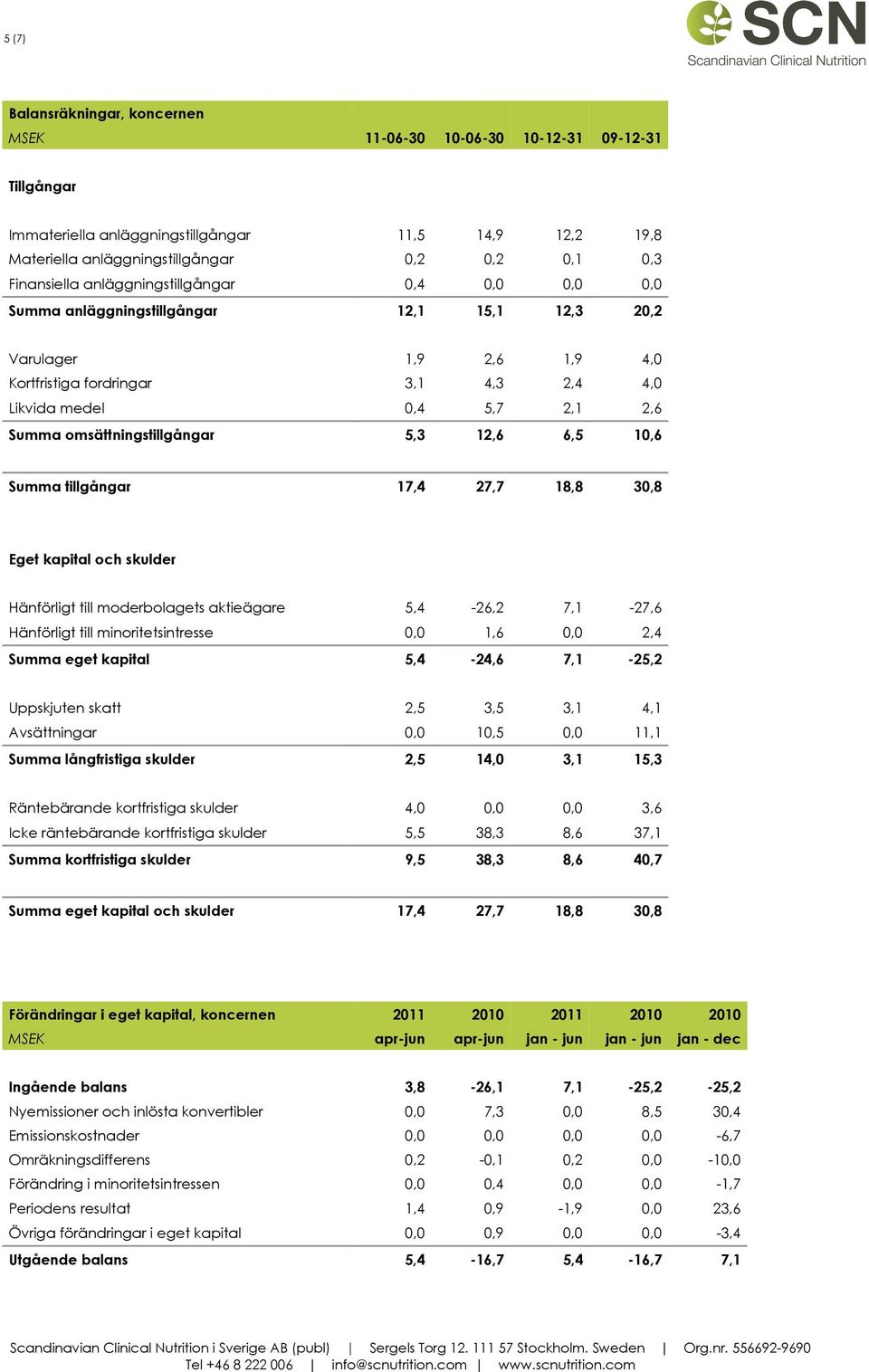 omsättningstillgångar 5,3 12,6 6,5 10,6 Summa tillgångar 17,4 27,7 18,8 30,8 Eget kapital och skulder Hänförligt till moderbolagets aktieägare 5,4-26,2 7,1-27,6 Hänförligt till minoritetsintresse 0,0