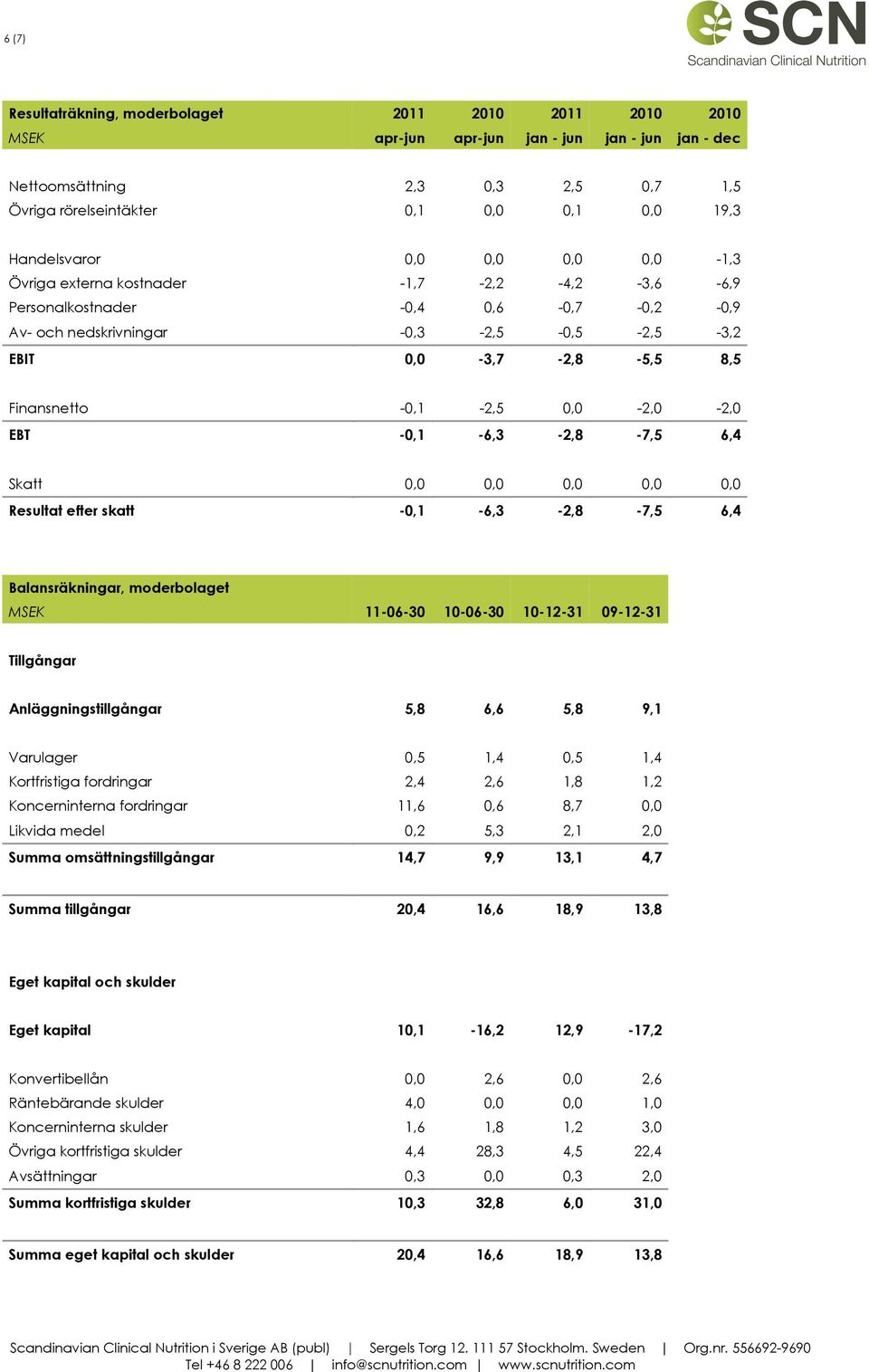 0,0 0,0 0,0 0,0 Resultat efter skatt -0,1-6,3-2,8-7,5 6,4 Balansräkningar, moderbolaget MSEK 11-06-30 10-06-30 10-12-31 09-12-31 Tillgångar Anläggningstillgångar 5,8 6,6 5,8 9,1 Varulager 0,5 1,4 0,5