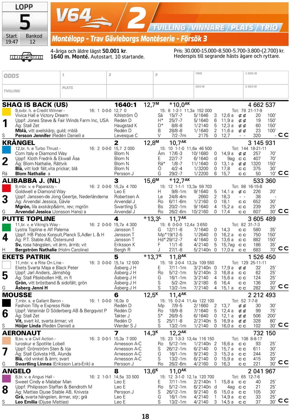 sts ägare och ryttare. ODDS TRIO 000 M TVILLING PLATS 500 M S 500 M SHAQ IS BACK (US) 640:,7 M *0,0 AK 4 66 57 9,svbr. h.