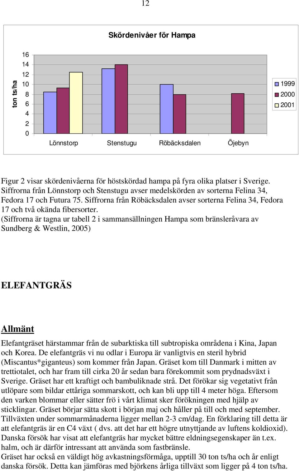 (Siffrorna är tagna ur tabell 2 i sammansällningen Hampa som bränsleråvara av Sundberg & Westlin, 2005) ELEFANTGRÄS Allmänt Elefantgräset härstammar från de subarktiska till subtropiska områdena i