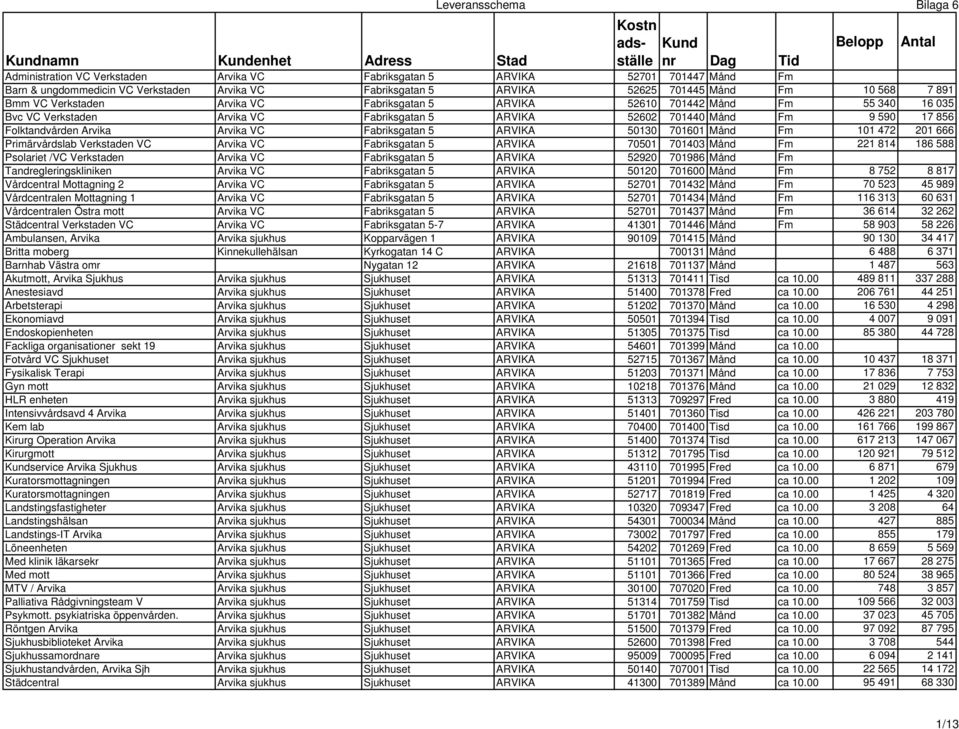 Fabriksgatan 5 ARVIKA 50130 701601 Månd Fm 101 472 201 666 Primärvårdslab Verkstaden VC Arvika VC Fabriksgatan 5 ARVIKA 70501 701403 Månd Fm 221 814 186 588 Psolariet /VC Verkstaden Arvika VC